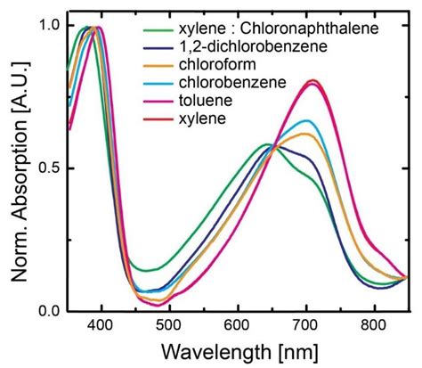 2 UV Vis Absorption Spectra Of P NDI2OD T2 Solutions Prepared From