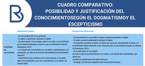 Cuadro Comparativo Posibilidad y justificación del conocimiento según