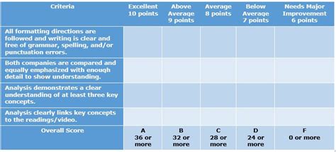 Forming A More Perfect Rubric