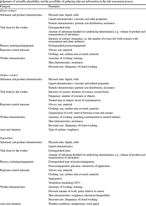 Table 1 From Determinants Of Dermal Exposure Relevant For Exposure Modelling In Regulatory Risk