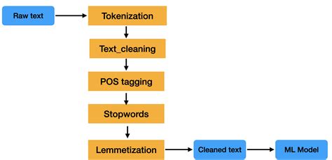 Basic Steps In Natural Language Processing Pipeline By Dr Monica Mlearningai Medium