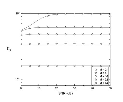 The Probability Π2 For A Vr M Psk Modulation Scheme Theoretical