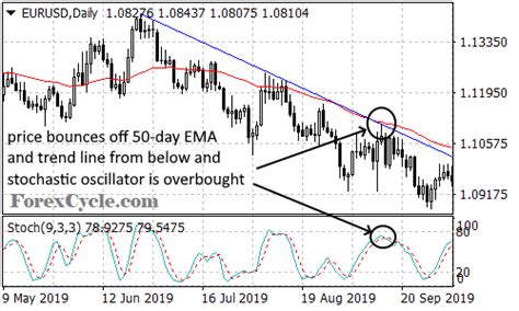 The Secrets Of Exponential Moving Average Ema In Forex Trading How