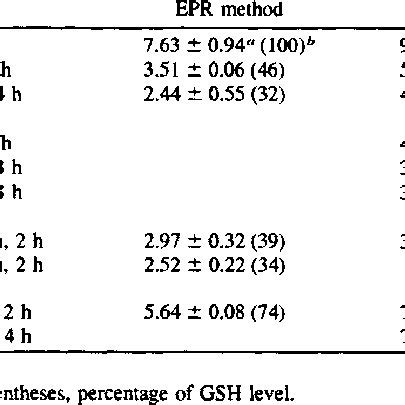 GSH Level In HepG2 Cells Following Treatment With BSO Diamide And