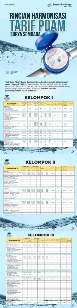 Rincian Harmonisasi Tarif Pdam Surya Sembada