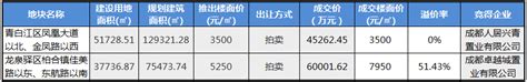 成都新政后首场土拍 人居底价摘得主城区人才公寓用地房产资讯房天下