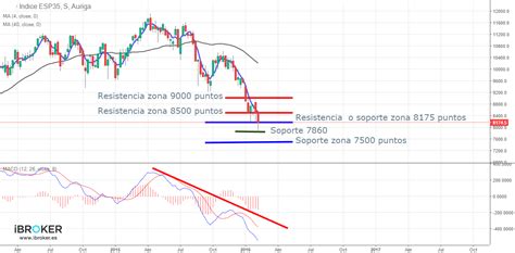 Ibex En Tiempo Real Bolsayeconomia