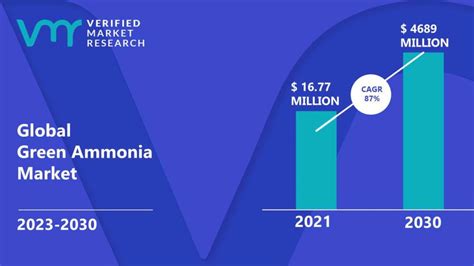 Green Ammonia Market Size Share Trends Opportunities And Forecast