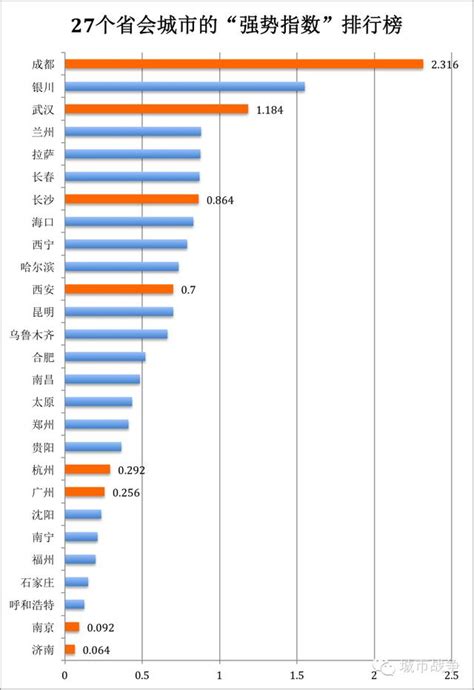 27個省會城市的「首位度」排行榜——誰是中國最富裕的省城？ 每日頭條