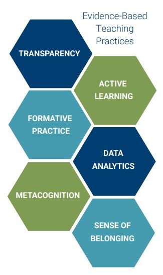 What Are Evidence Based Teaching Practices Ebt And How Do They