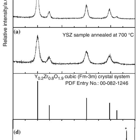 X Ray Diffraction Patterns Of Solgel Derived Ysz Annealed From To