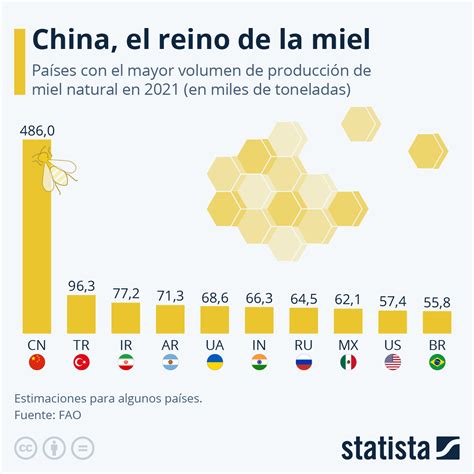 Gráfico China el principal productor de miel del mundo Statista