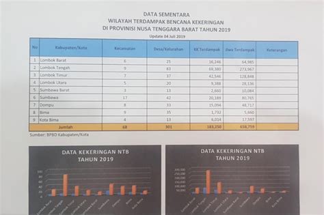 Data Jumlah Wilayah Di Sembilan Kabupaten Kota Di Nusa Tenggara Barat