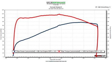 Dyno Graph Pure Performance Motorcycles