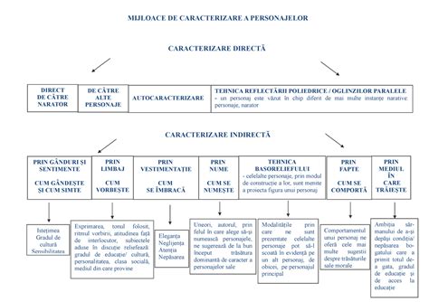 Personajul Caracterizari Mijloace De Caracterizare A Personajelor