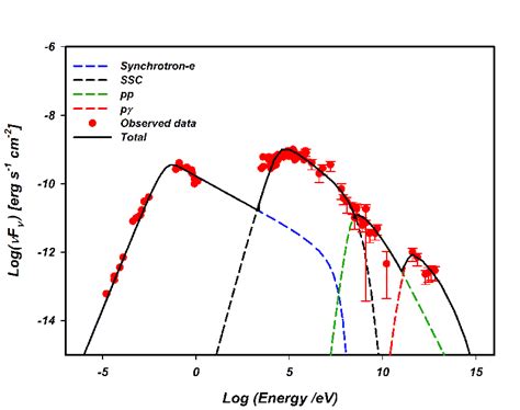 Calculated Spectral Energy Distribution Sed For The Agn Cen A