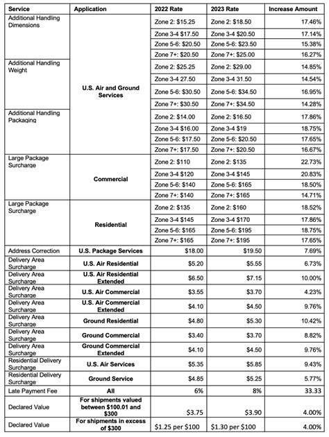 How to Prepare for a 2023 UPS Rate Increase - Lamprey Systems