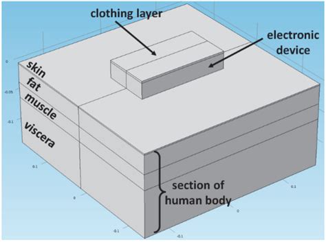 Design Safe Wearable Technology With Heat Transfer Modeling Comsol Blog