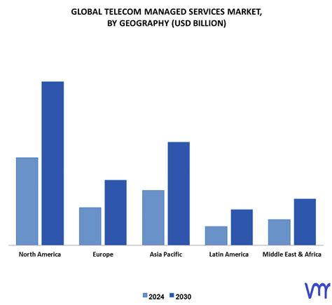 Telecom Managed Services Market Size Share Trends Forecast