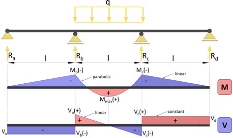 Span Continuous Beam Moment And Shear Force Formulas Due To