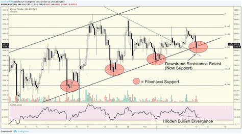 Bitcoin Analysis And Its Secret Love For Fibonacci Levels Bitcoinist