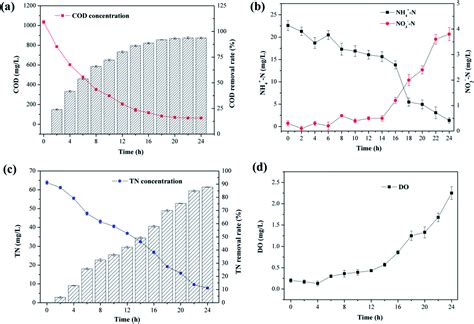 Treatment Of Pharmaceutical Wastewater For Reuse By Coupled Membrane