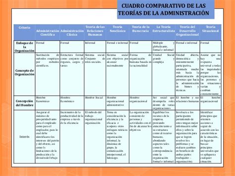 Cuadros Comparativos De Las Teorias Administrativas Cuadro Comparativo