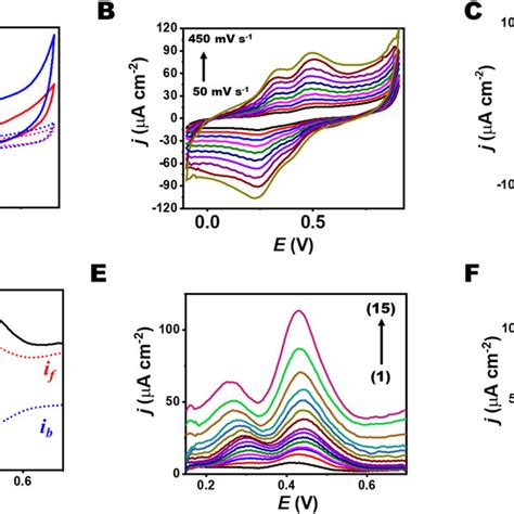 A Cyclic Voltammograms Cvs Obtained On 1 Ge And 2 Ege In The Download Scientific