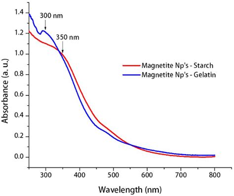 Uvvis Spectra Of Magnetite Nanoparticles Passivated With Gelatin And