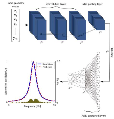 3 An Illustration Of The One Dimensional Convolutional Neural Network