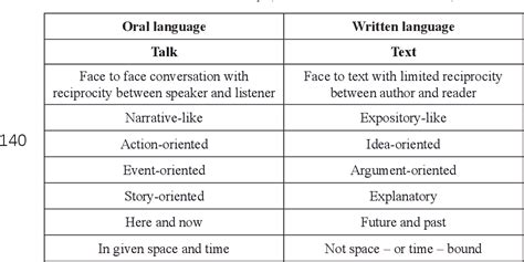 Table 1 From The Differences Between Spoken And Written Grammar In