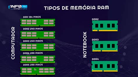 Conhe A Os Principais Tipos De Mem Ria Ram