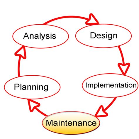 What Is Waterfall Model And List Its Advantages Disadvantages