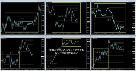トレンドが一目で判る！mt4用レジサポインジケーター レビュー Ea Fx レビューと検証