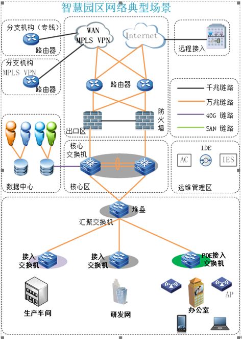 智慧园区网络典型解决方案 知乎