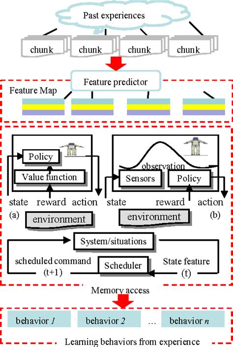 Figure 1 From Architecture Of Behavior Based And Robotics Self