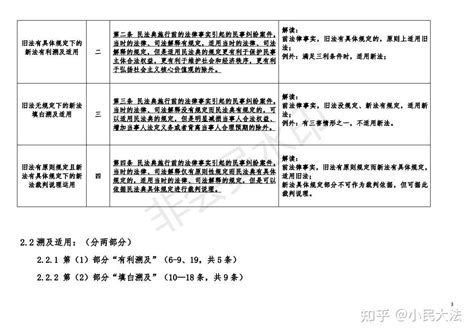 《最高人民法院关于适用民法典时间效力的若干规定》的归纳与解读 知乎