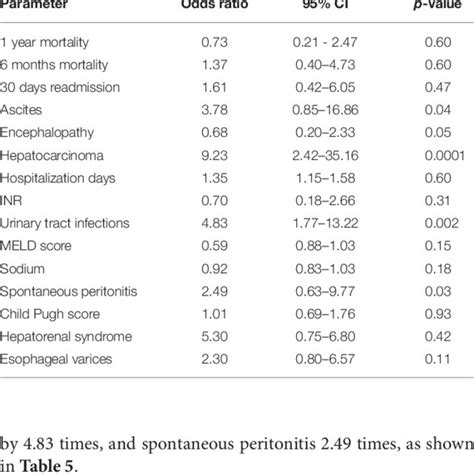 Regression And Correlation Analysis Of Factors Involved In Sarcopenia