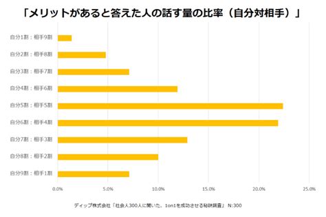 1on1経験者の約8割が「1on1にメリットがある」：キャリアニュース Monoist