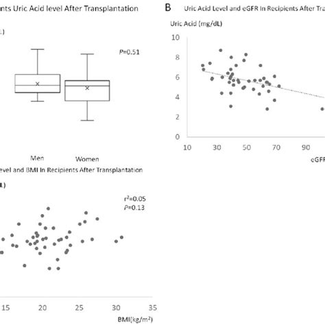 Correlations Between Uric Acid Ua And Other Factors In Recipients 1 Download Scientific