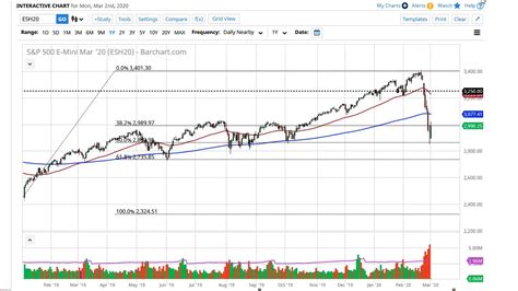 S&P 500 2020 Chart / Gold Triple Bottom and Stocks Oversold - Now What? :: The ... - The index ...