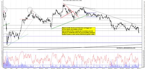 Grafico Azioni Enel 08 02 2022 Ora 2000 La Borsa Dei Piccoli