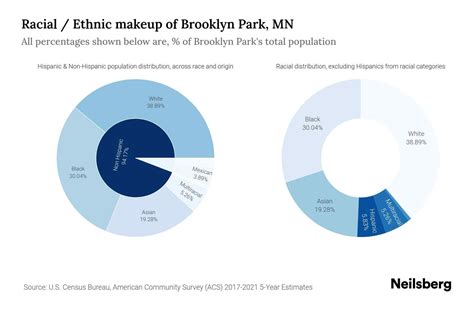 Brooklyn Park, MN Population by Race & Ethnicity - 2023 | Neilsberg