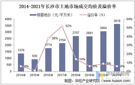 2021年长沙市房地产行业市场现状分析，商品房销售均价逐年增长「图」 知乎