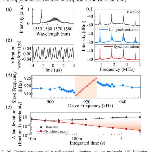 Figure From Synchronization Of The Internal Dynamics Of Optical