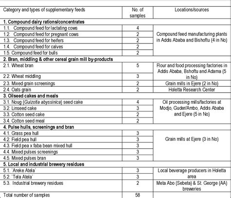 Table 1 From Nutritional Qualities Of Agro Industrial By Products And