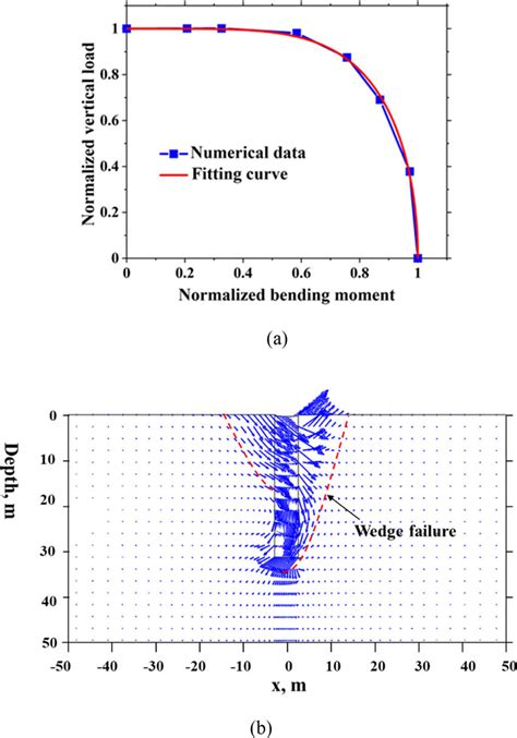 A Normalized Failure Envelope In M V Load Space B Failure Mode Of