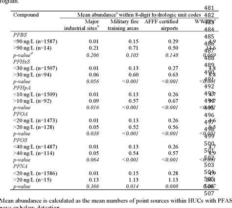 Table 1 From Detection Of Poly And Perfluoroalkyl Substances Pfass