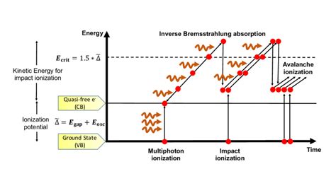 2 A Schematic Of The Laser Induced Optical Breakdown Processes In