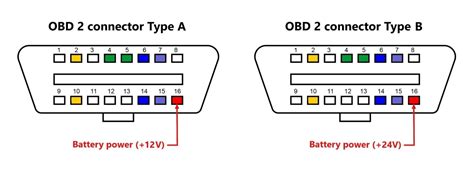 Obd2 Connector Pinout Types Codesexplained Obd2 Coding 50 Off